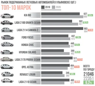 Купить авто с пробегом в Ульяновске и области, цена