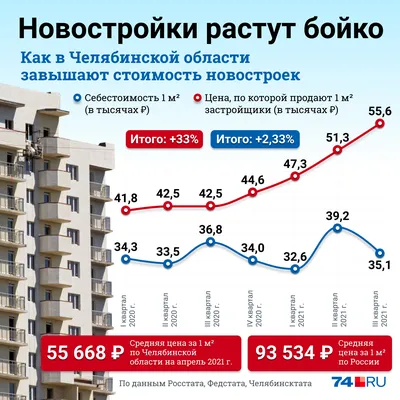 На сколько выросли цены на жилье в 2021 году в Челябинске — итоги рынка  недвижимости - 6 января 2022 - 74.ru