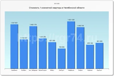 Цены на недвижимость в Челябинской области. Январь 2024