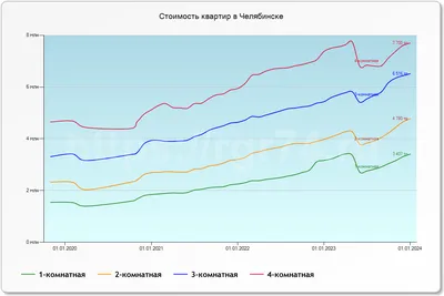 Цены на недвижимость в Челябинской области. Январь 2024