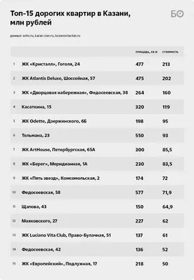 В Казани на 20% дешевле стоят квартиры на первых и последних этажах —  Татцентр.ру