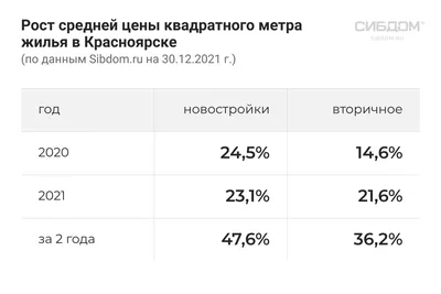 Продажа двухкомнатной квартиры 46.9 м2 за 7 250 000 ₽, Линейная, 116  Красноярский край, Городской округ Красноярск, Красноярск - 1816674618