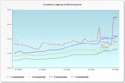 Купить Квартиру в Магнитогорске - 674 объявления о Продаже Квартир  Недорого: Планировки, Цены и Фото – Домклик