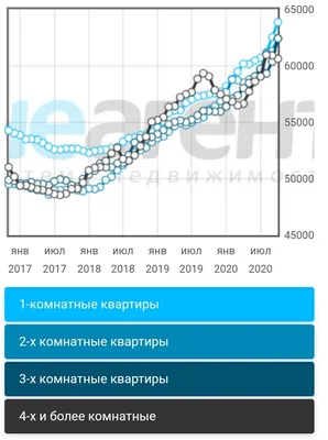 Стоимость квартир в г. Томске на 15.12.2023 г. + выводы | Пикабу