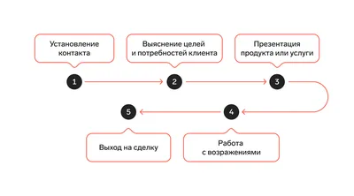 О продажах от эксперта Андреса Кивисельга