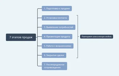 С чего начинать продажи нового объекта недвижимости - WEB-Regata