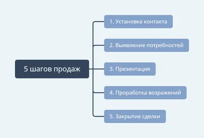 Что такое агрессивные продажи?