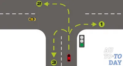 Перекресток - классификация и правила проезда