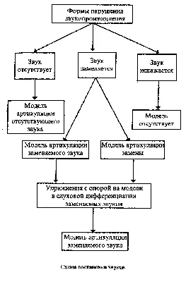 Сигматизм: причины, виды и методы коррекции. Блог Лого-Эксперт