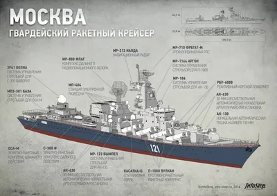 Ракетный крейсер проекта 1164 «Москва». Инфографика