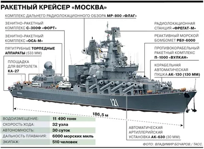 Ракетный крейсер «Москва». Реквием для флагмана | Морская коллекция | Дзен