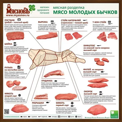 Автоматизация процесса разделки мяса птицы и план производства