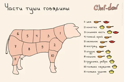 Разделка туши говядины