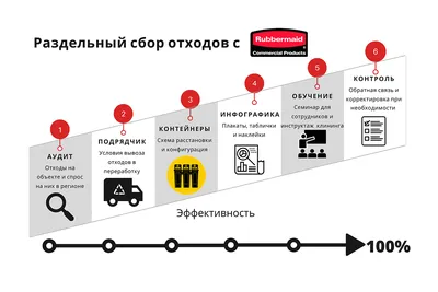 Раздельный сбор пластиковых отходов