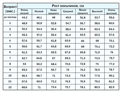 Показатели нормального веса (массы) плода по триместрам