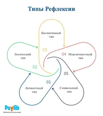 Рефлексия: Что Это Такое? (Виды и Важность Рефлексии) | Психология труда,  Психология, Вычисления