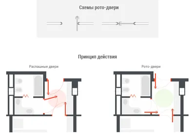 Межкомнатные рото двери, купить межкомнатную дверь с рото механизмом и  установкой