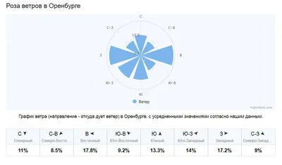 Роза ветров, Оренбург, Восточная улица - Меню и отзывы об европейском  ресторане