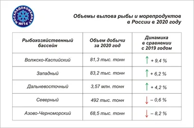 В России могут начать разводить самую полезную в мире рыбу - РИА Новости,  12.11.2020