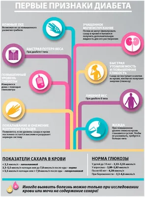 Сахарный диабет | Городская клиническая онкологическая больница №1