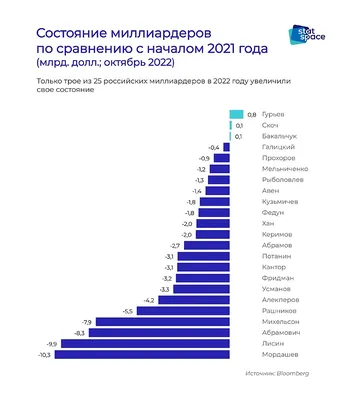 Миллиардеры в России