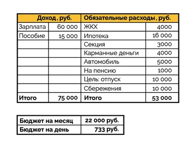 Семейный бюджет: пошаговая инструкция| Статьи Финмарт24