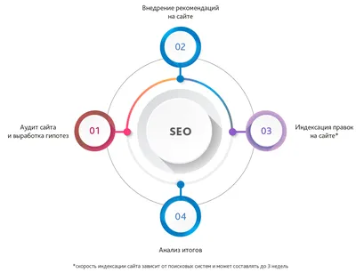 Что такое SEO-оптимизация и продвижение сайта?