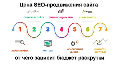 Сколько стоит SEO-продвижение, от чего зависит цена / Хабр