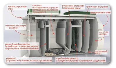 Септик ТВЕРЬ 1,5 ПНМ купить в Москве у официального дилера по цене от  производителя