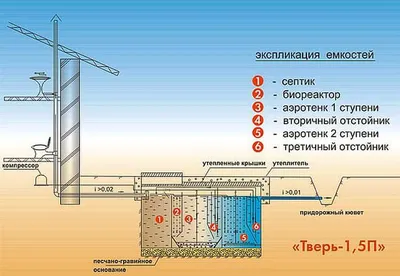 Септик тверь 0.35 П, купить Септик тверь 0.35 П - Септик Тверь