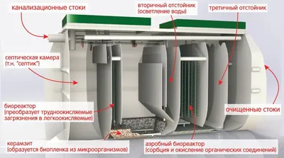 Септик Тверь: производитель и принцип работы, цена под ключ