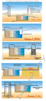 Септик Тверь-0,75П Москва Московская область | Септик365