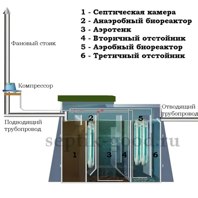 Септик Тверь купить в Москве | Септики для частного дома Тверь - цена