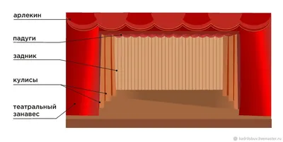 Одежда сцены. Театральные шторы. купить в Краснодаре, цена 250000 руб. от  ЭлТекс — Проминдекс — ID4103099