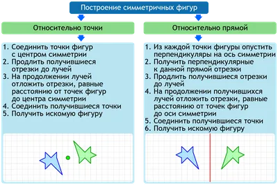 Облако знаний. Построение симметричных фигур. Математика. 6 класс