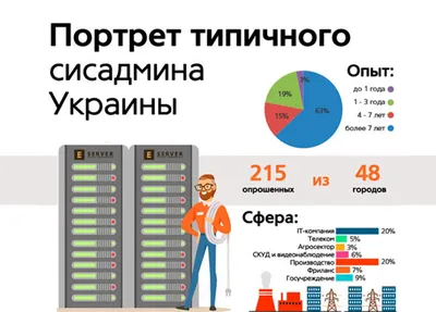 Какие задачи возлагаются на приходящего системного администратора |  SkyDynamics