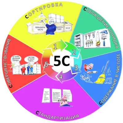 Система 5s в картинках фотографии