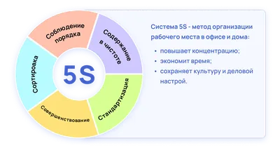 Система 5S: инструменты и методы совершенствования рабочего места