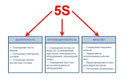 Инструмент бережливого производства 5S как элемент корпоративной культуры »  HSE DAYS | Международный проект