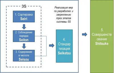 Пошаговый план внедрения системы 5S – основополагающий инструмент  бережливого производства | Алгоритм – производительность труда