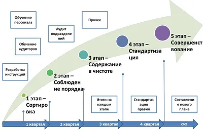 Пошаговый план внедрения системы 5S – основополагающий инструмент  бережливого производства | Алгоритм – производительность труда