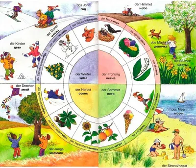 Времена года на немецком языке + лексика (слова) по теме погода. | Немецкий  язык онлайн. Изучение, уроки.