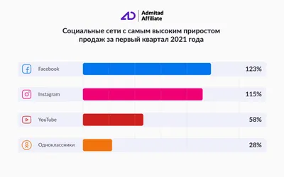 Global Digital 2022: вышел ежегодный отчёт об интернете и социальных сетях  — главные цифры