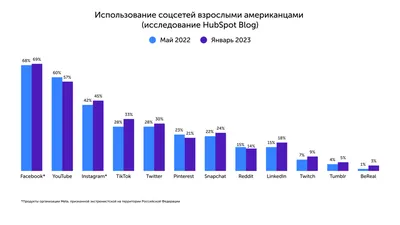 В каких соцсетях продвигаться в 2024 году. Тренды соцсетей на 2024 год