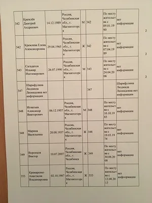 Официальный список погибших при обрушении в Магнитогорске :: Новости :: ТВ  Центр