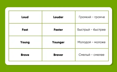 Степени сравнения прилагательных в английском | LinguaZen | Дзен
