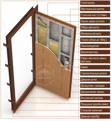 Конструкция входных стальных дверей с фото