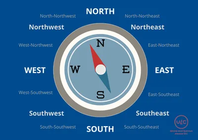 Стороны света на английском — названия