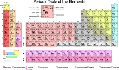 Периодическая система химических элементов — Википедия