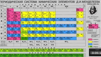 Периодическая таблица элементов Д.И. Менделеева